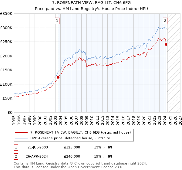 7, ROSENEATH VIEW, BAGILLT, CH6 6EG: Price paid vs HM Land Registry's House Price Index