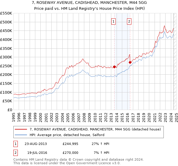 7, ROSEWAY AVENUE, CADISHEAD, MANCHESTER, M44 5GG: Price paid vs HM Land Registry's House Price Index