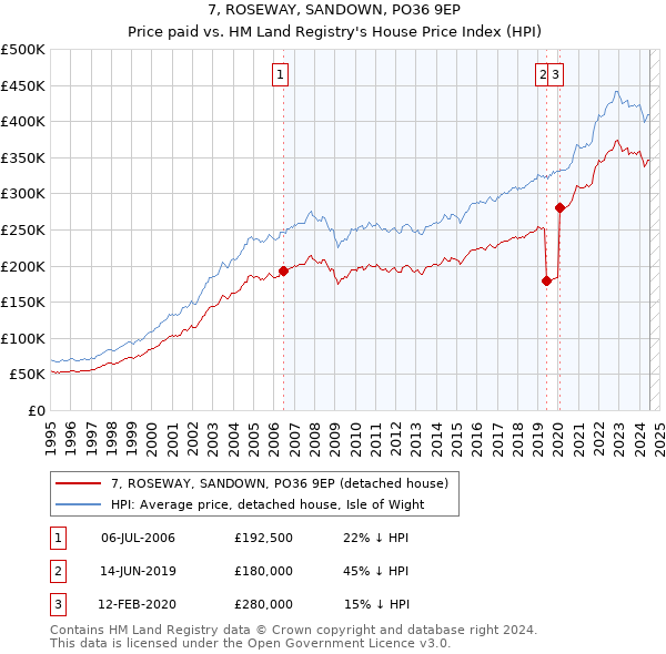 7, ROSEWAY, SANDOWN, PO36 9EP: Price paid vs HM Land Registry's House Price Index