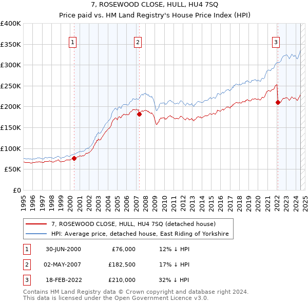 7, ROSEWOOD CLOSE, HULL, HU4 7SQ: Price paid vs HM Land Registry's House Price Index