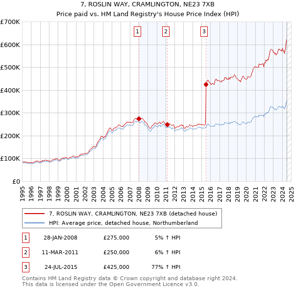 7, ROSLIN WAY, CRAMLINGTON, NE23 7XB: Price paid vs HM Land Registry's House Price Index