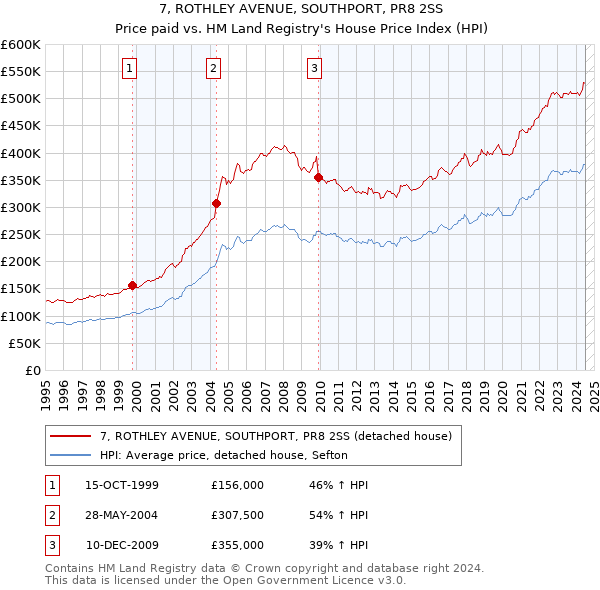 7, ROTHLEY AVENUE, SOUTHPORT, PR8 2SS: Price paid vs HM Land Registry's House Price Index