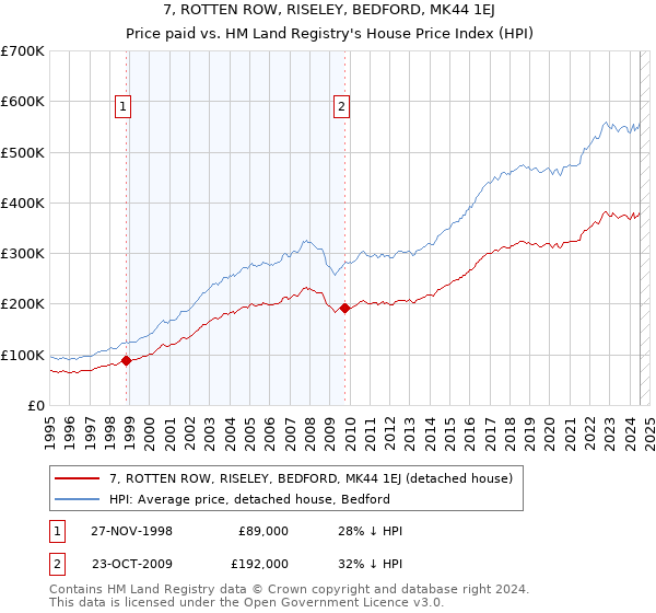 7, ROTTEN ROW, RISELEY, BEDFORD, MK44 1EJ: Price paid vs HM Land Registry's House Price Index