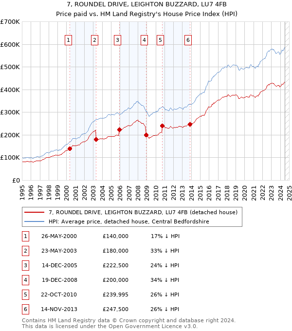 7, ROUNDEL DRIVE, LEIGHTON BUZZARD, LU7 4FB: Price paid vs HM Land Registry's House Price Index