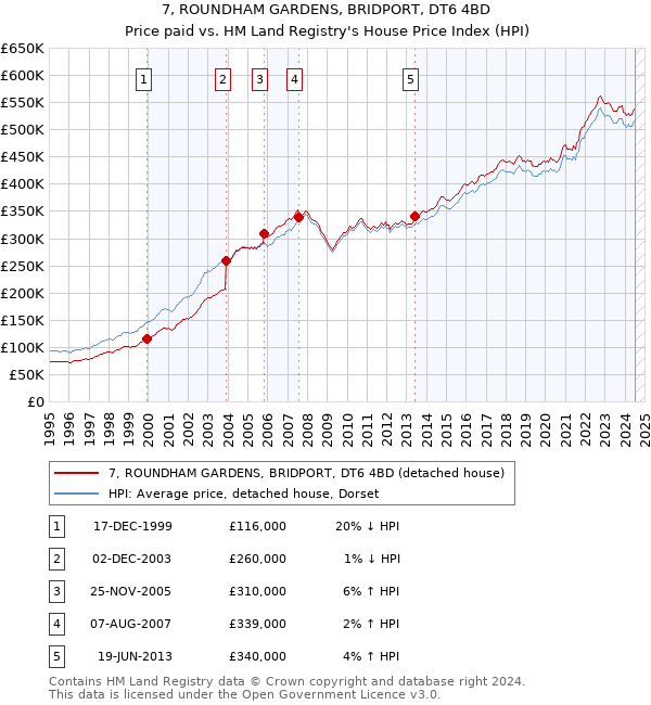 7, ROUNDHAM GARDENS, BRIDPORT, DT6 4BD: Price paid vs HM Land Registry's House Price Index