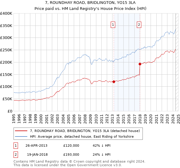 7, ROUNDHAY ROAD, BRIDLINGTON, YO15 3LA: Price paid vs HM Land Registry's House Price Index