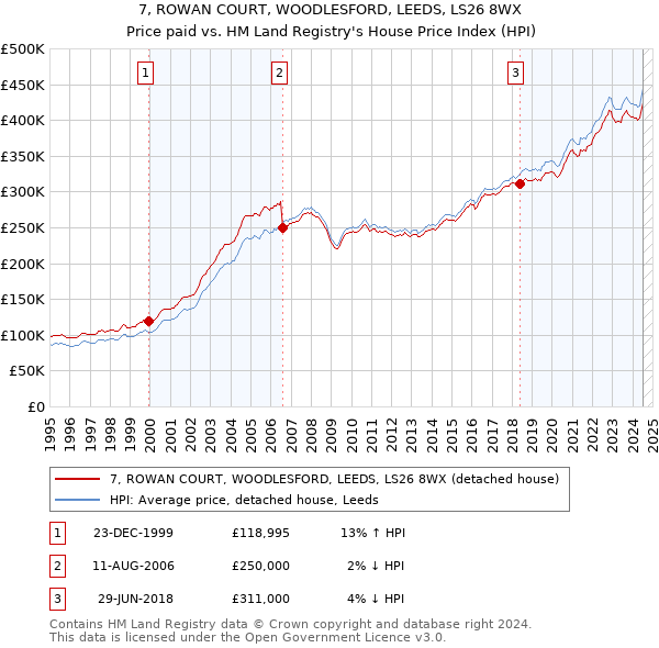 7, ROWAN COURT, WOODLESFORD, LEEDS, LS26 8WX: Price paid vs HM Land Registry's House Price Index