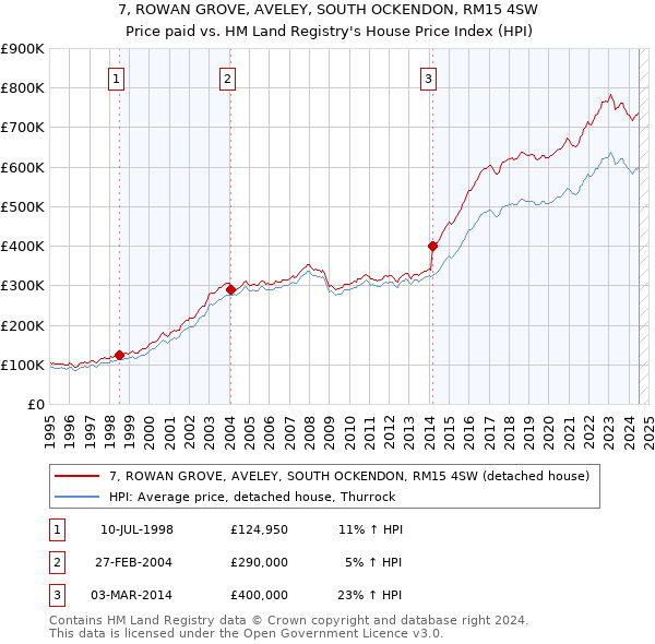 7, ROWAN GROVE, AVELEY, SOUTH OCKENDON, RM15 4SW: Price paid vs HM Land Registry's House Price Index