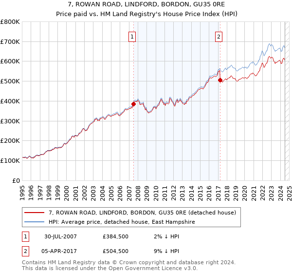 7, ROWAN ROAD, LINDFORD, BORDON, GU35 0RE: Price paid vs HM Land Registry's House Price Index