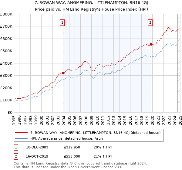 7, ROWAN WAY, ANGMERING, LITTLEHAMPTON, BN16 4GJ: Price paid vs HM Land Registry's House Price Index