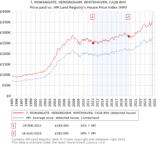 7, ROWANGATE, HENSINGHAM, WHITEHAVEN, CA28 8HX: Price paid vs HM Land Registry's House Price Index