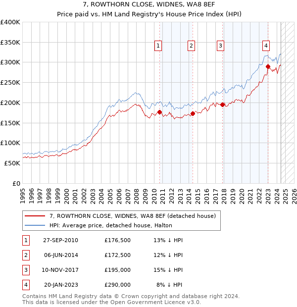 7, ROWTHORN CLOSE, WIDNES, WA8 8EF: Price paid vs HM Land Registry's House Price Index