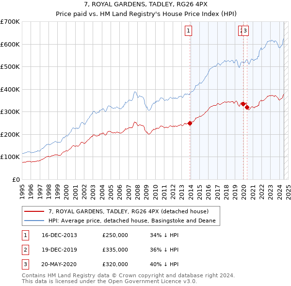 7, ROYAL GARDENS, TADLEY, RG26 4PX: Price paid vs HM Land Registry's House Price Index