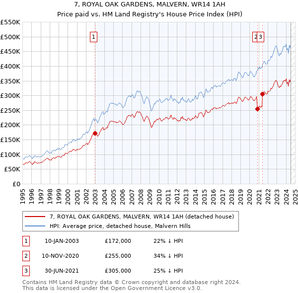 7, ROYAL OAK GARDENS, MALVERN, WR14 1AH: Price paid vs HM Land Registry's House Price Index