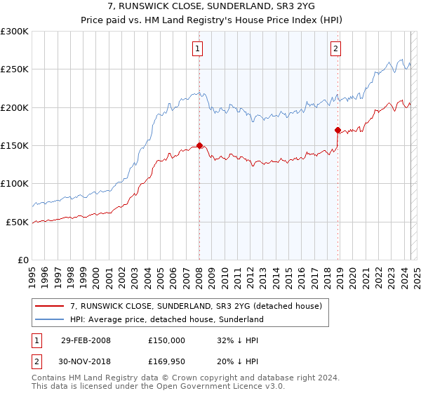 7, RUNSWICK CLOSE, SUNDERLAND, SR3 2YG: Price paid vs HM Land Registry's House Price Index