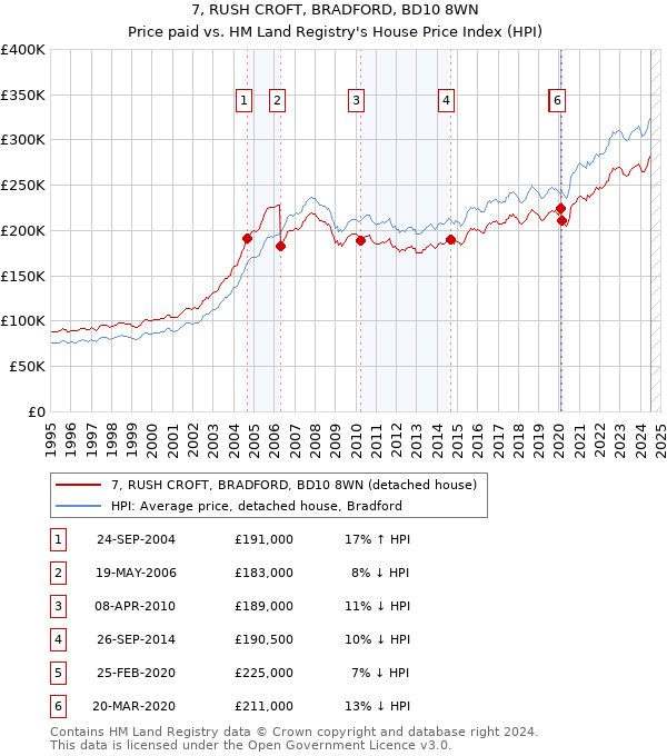 7, RUSH CROFT, BRADFORD, BD10 8WN: Price paid vs HM Land Registry's House Price Index