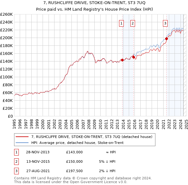 7, RUSHCLIFFE DRIVE, STOKE-ON-TRENT, ST3 7UQ: Price paid vs HM Land Registry's House Price Index