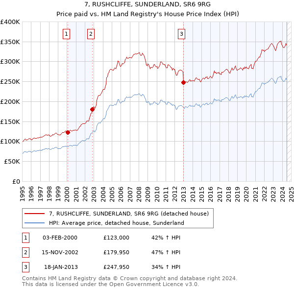 7, RUSHCLIFFE, SUNDERLAND, SR6 9RG: Price paid vs HM Land Registry's House Price Index