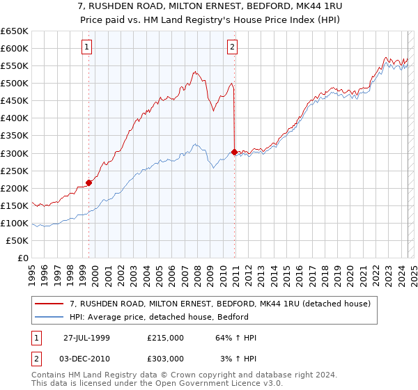 7, RUSHDEN ROAD, MILTON ERNEST, BEDFORD, MK44 1RU: Price paid vs HM Land Registry's House Price Index