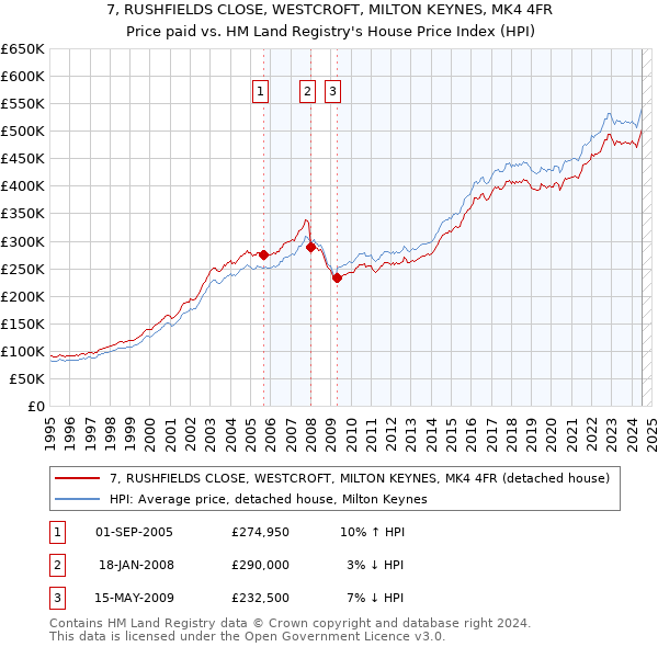 7, RUSHFIELDS CLOSE, WESTCROFT, MILTON KEYNES, MK4 4FR: Price paid vs HM Land Registry's House Price Index