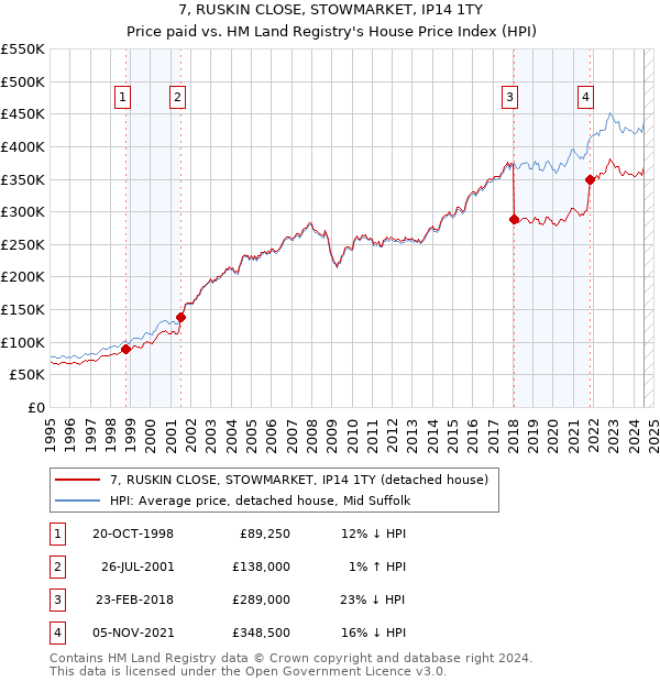 7, RUSKIN CLOSE, STOWMARKET, IP14 1TY: Price paid vs HM Land Registry's House Price Index