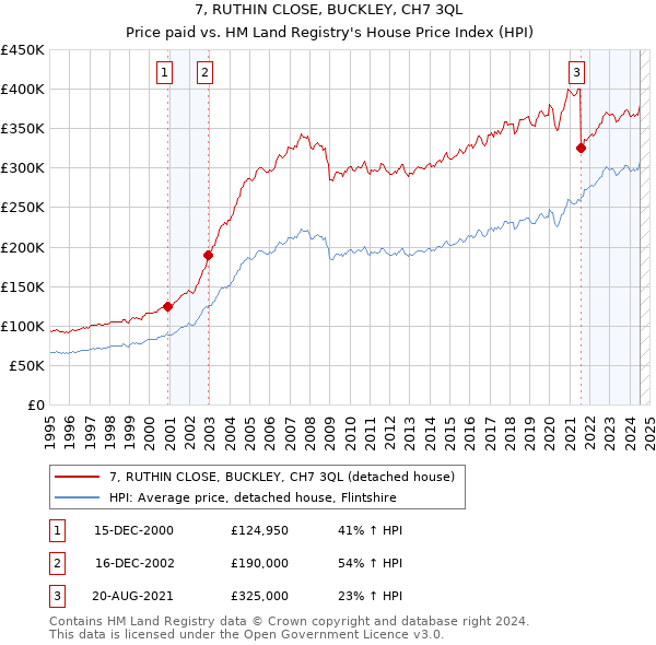 7, RUTHIN CLOSE, BUCKLEY, CH7 3QL: Price paid vs HM Land Registry's House Price Index