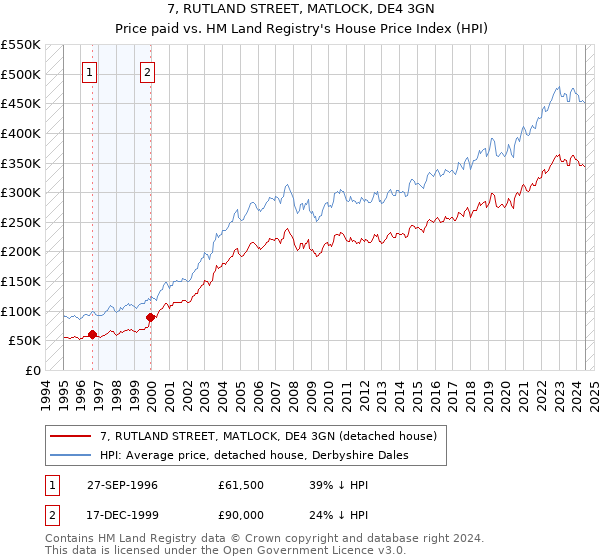 7, RUTLAND STREET, MATLOCK, DE4 3GN: Price paid vs HM Land Registry's House Price Index