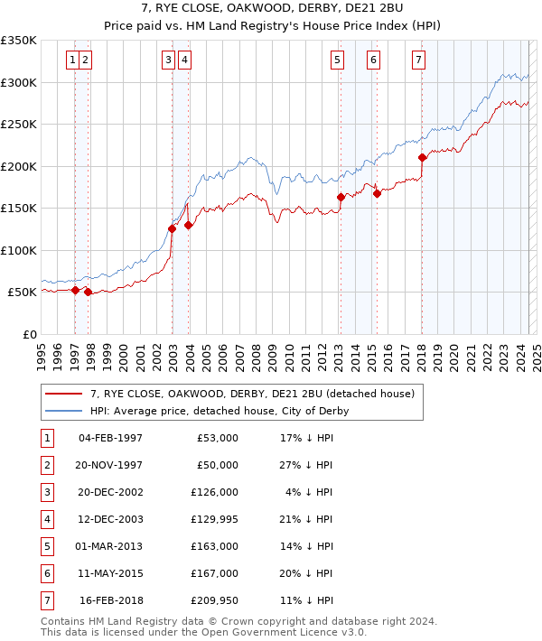 7, RYE CLOSE, OAKWOOD, DERBY, DE21 2BU: Price paid vs HM Land Registry's House Price Index