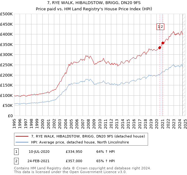 7, RYE WALK, HIBALDSTOW, BRIGG, DN20 9FS: Price paid vs HM Land Registry's House Price Index