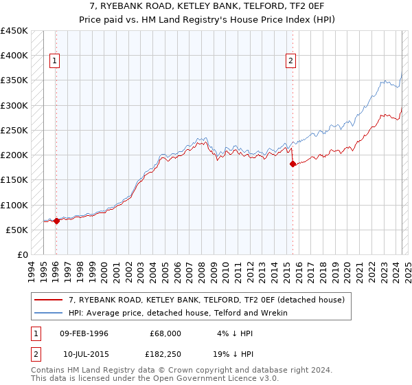 7, RYEBANK ROAD, KETLEY BANK, TELFORD, TF2 0EF: Price paid vs HM Land Registry's House Price Index