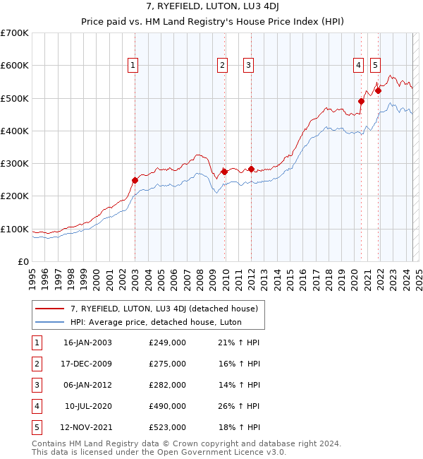 7, RYEFIELD, LUTON, LU3 4DJ: Price paid vs HM Land Registry's House Price Index