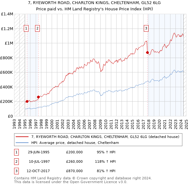 7, RYEWORTH ROAD, CHARLTON KINGS, CHELTENHAM, GL52 6LG: Price paid vs HM Land Registry's House Price Index