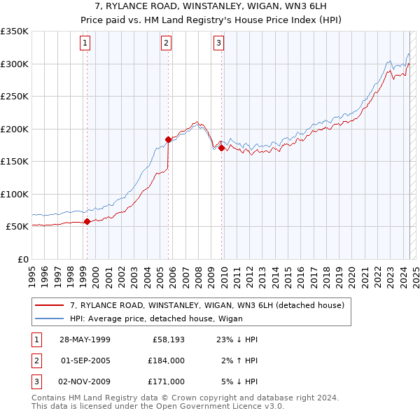 7, RYLANCE ROAD, WINSTANLEY, WIGAN, WN3 6LH: Price paid vs HM Land Registry's House Price Index