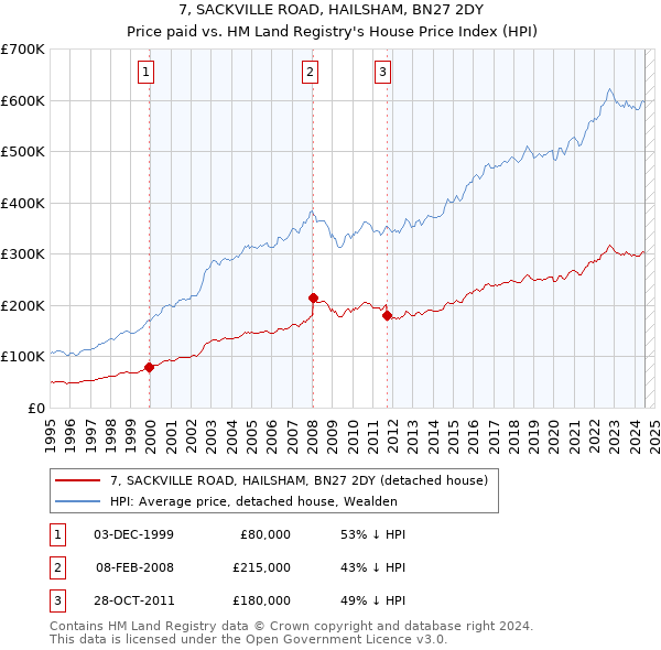 7, SACKVILLE ROAD, HAILSHAM, BN27 2DY: Price paid vs HM Land Registry's House Price Index