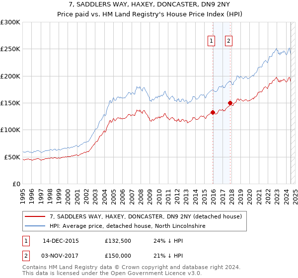 7, SADDLERS WAY, HAXEY, DONCASTER, DN9 2NY: Price paid vs HM Land Registry's House Price Index