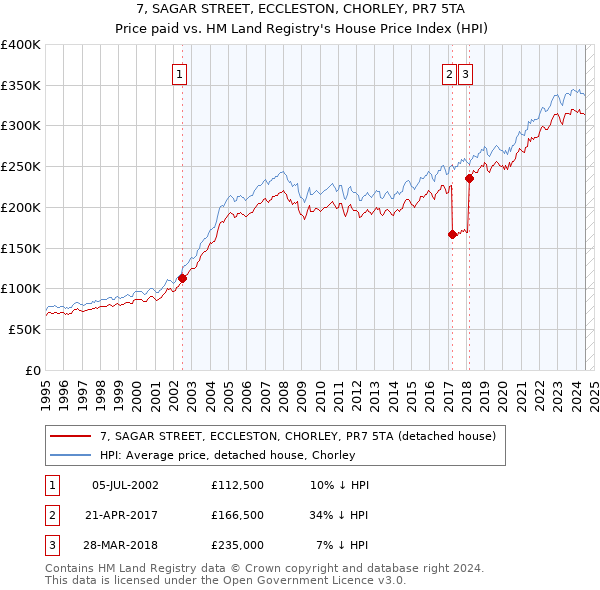 7, SAGAR STREET, ECCLESTON, CHORLEY, PR7 5TA: Price paid vs HM Land Registry's House Price Index