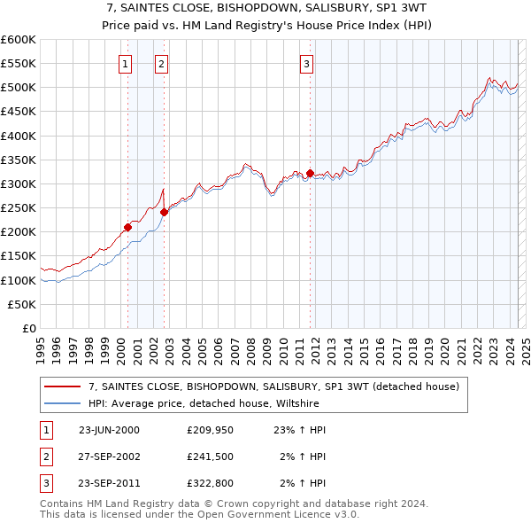 7, SAINTES CLOSE, BISHOPDOWN, SALISBURY, SP1 3WT: Price paid vs HM Land Registry's House Price Index