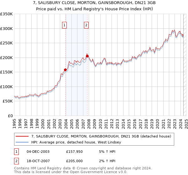 7, SALISBURY CLOSE, MORTON, GAINSBOROUGH, DN21 3GB: Price paid vs HM Land Registry's House Price Index