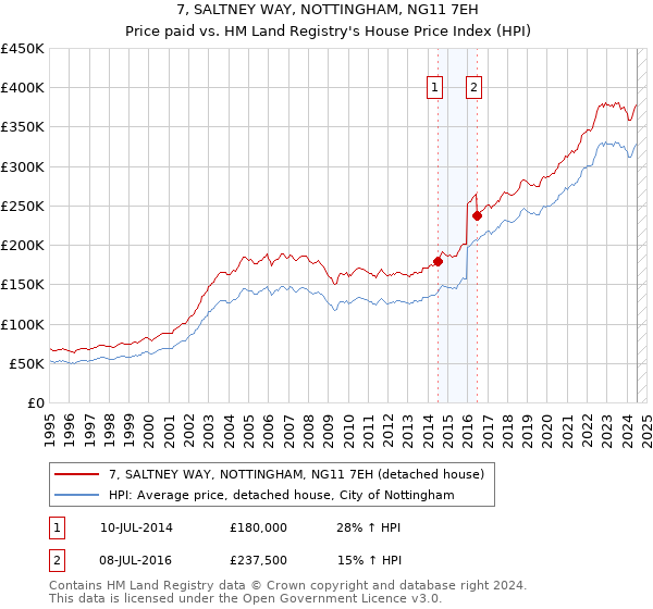 7, SALTNEY WAY, NOTTINGHAM, NG11 7EH: Price paid vs HM Land Registry's House Price Index