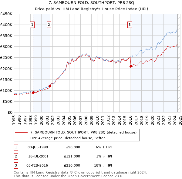 7, SAMBOURN FOLD, SOUTHPORT, PR8 2SQ: Price paid vs HM Land Registry's House Price Index