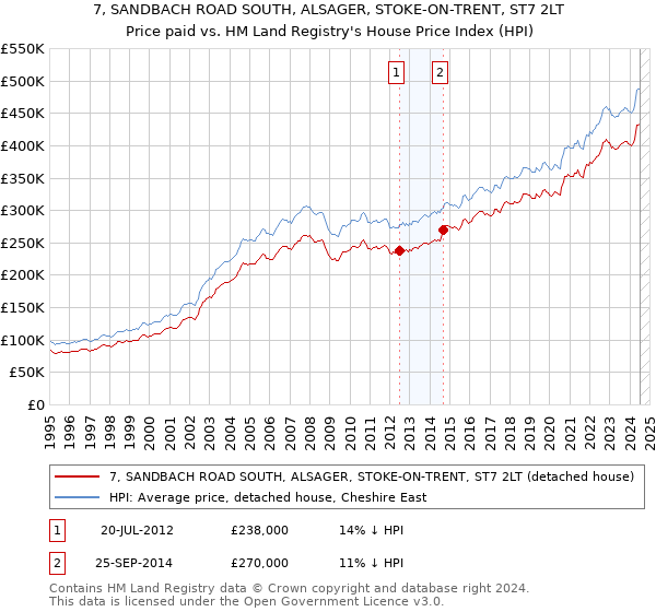 7, SANDBACH ROAD SOUTH, ALSAGER, STOKE-ON-TRENT, ST7 2LT: Price paid vs HM Land Registry's House Price Index