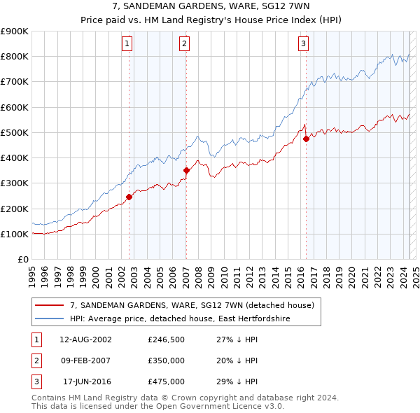 7, SANDEMAN GARDENS, WARE, SG12 7WN: Price paid vs HM Land Registry's House Price Index