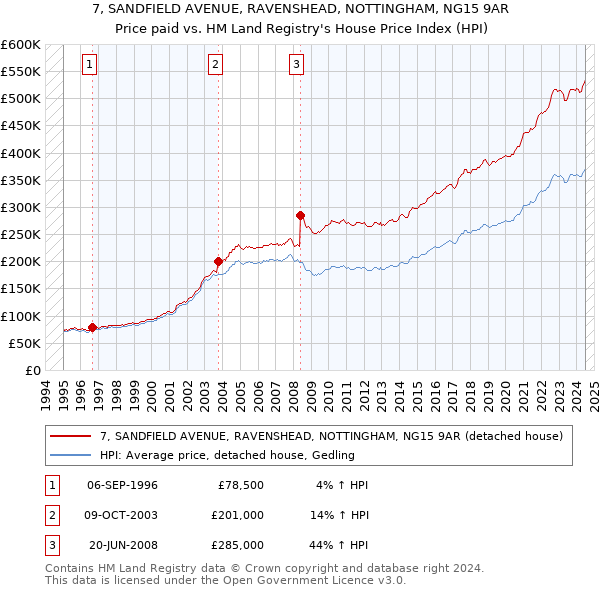 7, SANDFIELD AVENUE, RAVENSHEAD, NOTTINGHAM, NG15 9AR: Price paid vs HM Land Registry's House Price Index