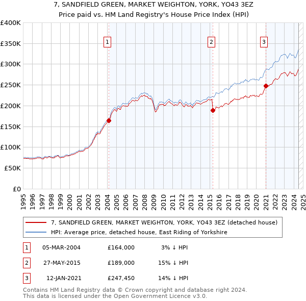 7, SANDFIELD GREEN, MARKET WEIGHTON, YORK, YO43 3EZ: Price paid vs HM Land Registry's House Price Index