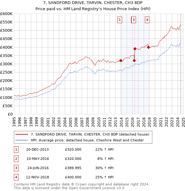 7, SANDFORD DRIVE, TARVIN, CHESTER, CH3 8DP: Price paid vs HM Land Registry's House Price Index