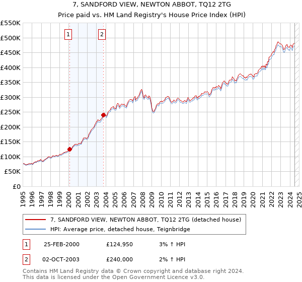 7, SANDFORD VIEW, NEWTON ABBOT, TQ12 2TG: Price paid vs HM Land Registry's House Price Index