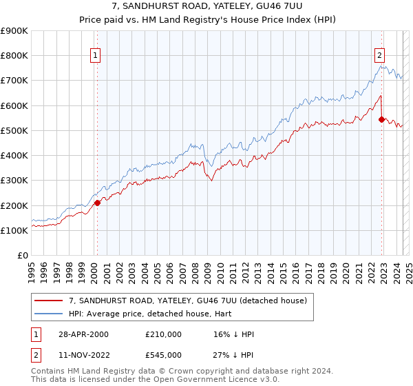 7, SANDHURST ROAD, YATELEY, GU46 7UU: Price paid vs HM Land Registry's House Price Index