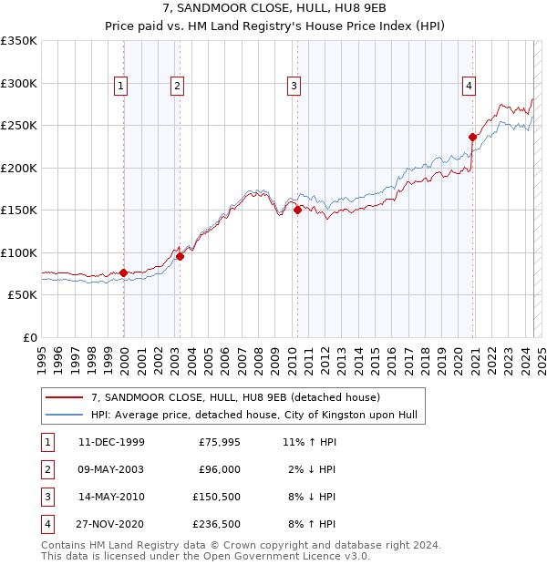 7, SANDMOOR CLOSE, HULL, HU8 9EB: Price paid vs HM Land Registry's House Price Index