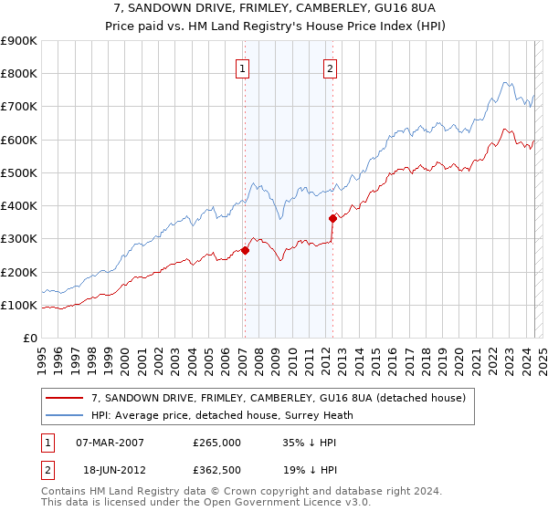 7, SANDOWN DRIVE, FRIMLEY, CAMBERLEY, GU16 8UA: Price paid vs HM Land Registry's House Price Index