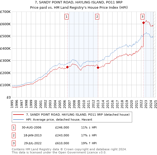 7, SANDY POINT ROAD, HAYLING ISLAND, PO11 9RP: Price paid vs HM Land Registry's House Price Index